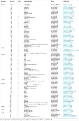 Impact of specific serotonin receptor modulation on restricted repetitive behaviors